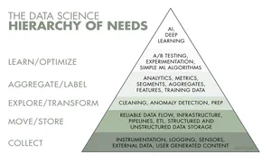 picture outlining the data science hierarchy of needs