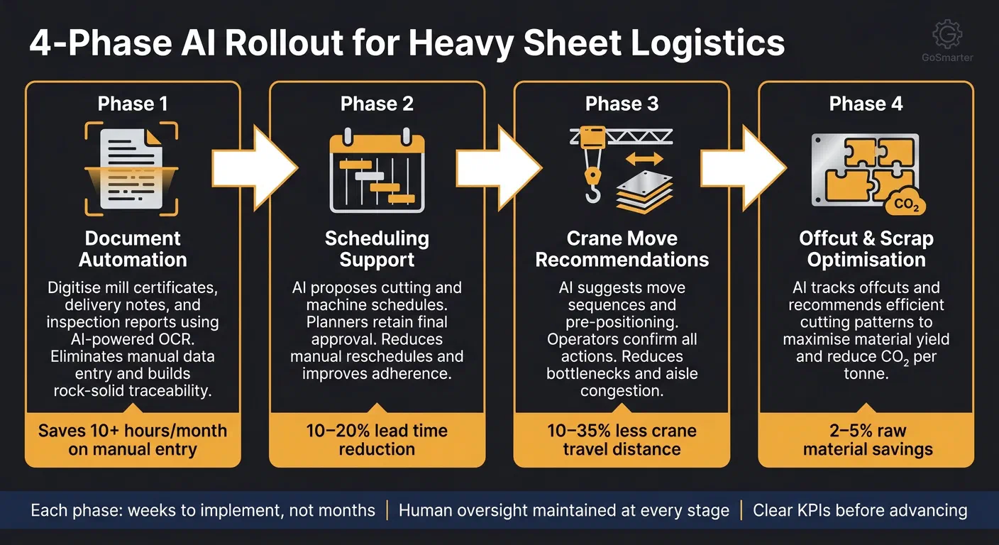 4-Phase AI Rollout for Heavy Sheet Logistics