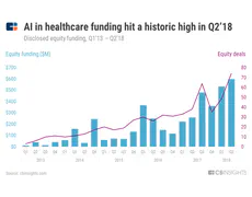 AI in healthcare funding graph from Q2'18