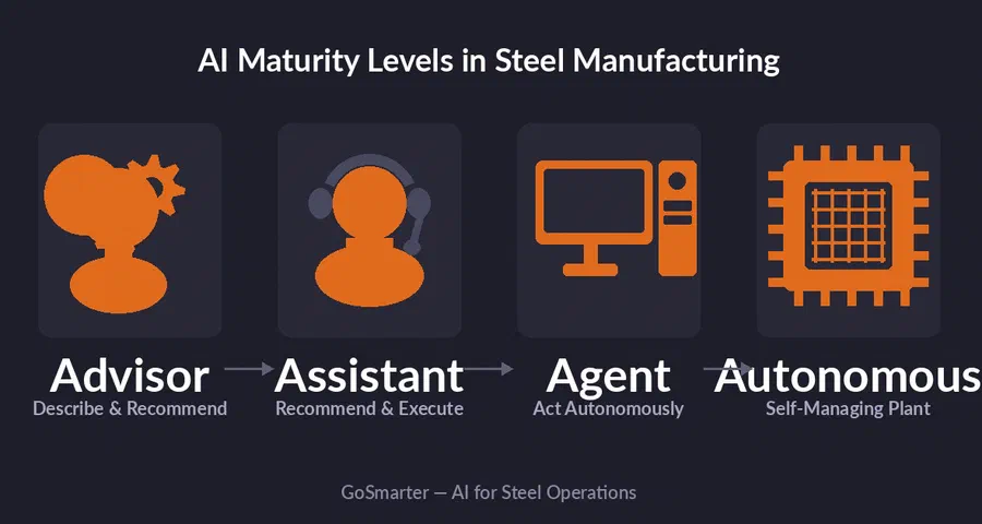 AI in Steel Manufacturing: From Advisors to Autonomous Plants
