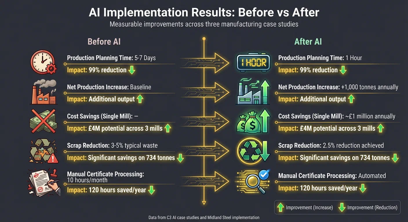 AI Implementation Results in Manufacturing: Before vs After Metrics