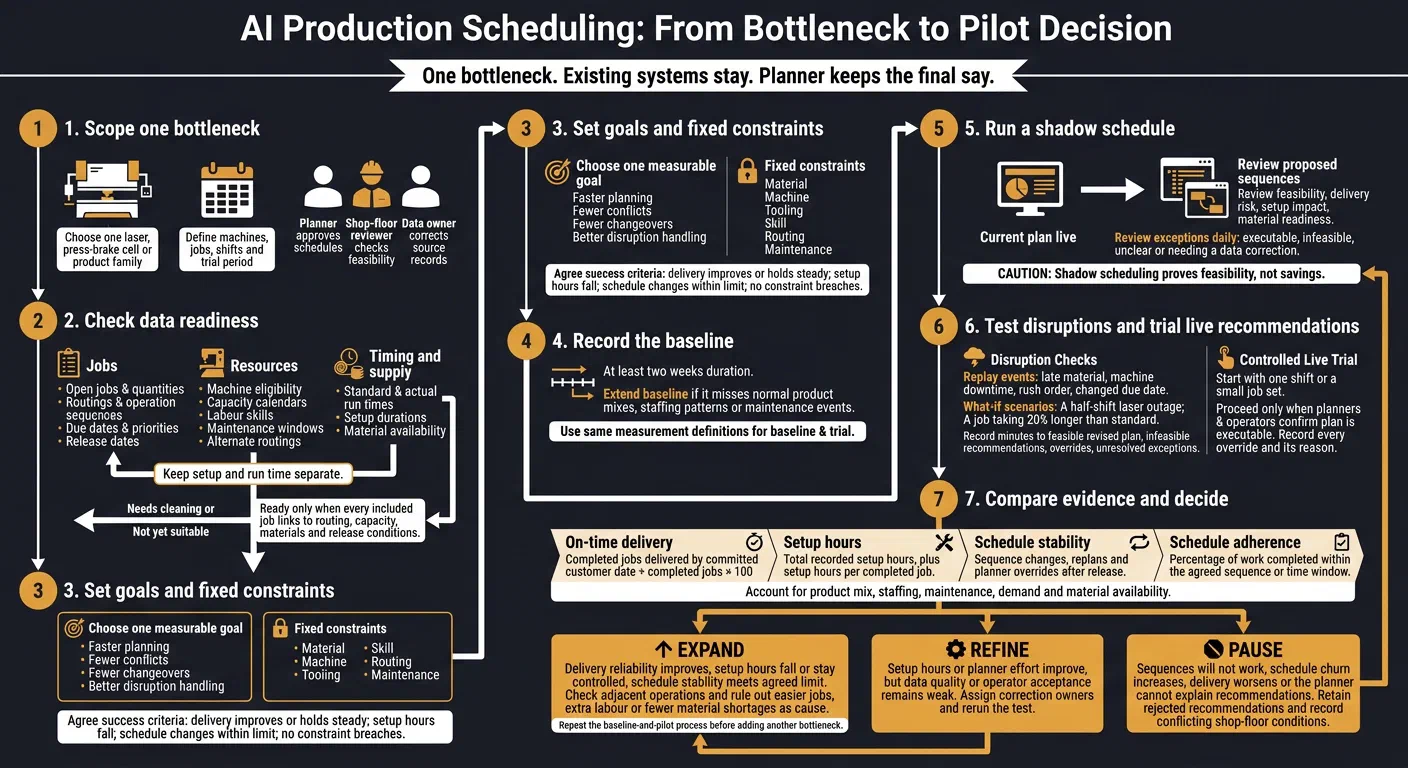 AI Production Scheduling: From Bottleneck to Trial Decision