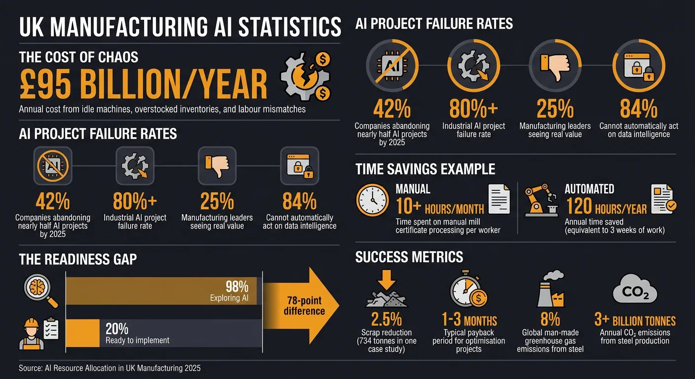 UK Manufacturing AI Adoption: Key Statistics and Failure Rates