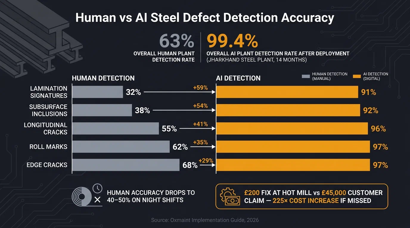 Human vs AI Steel Defect Detection: Accuracy by Defect Type