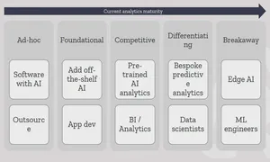 timeline marking different types of analytics maturity