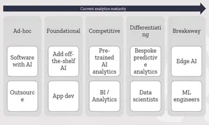 timeline marking different types of analytics maturity