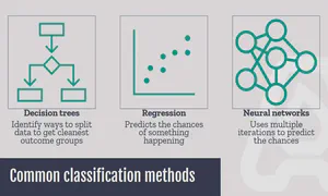 diagram outlining common classification methods