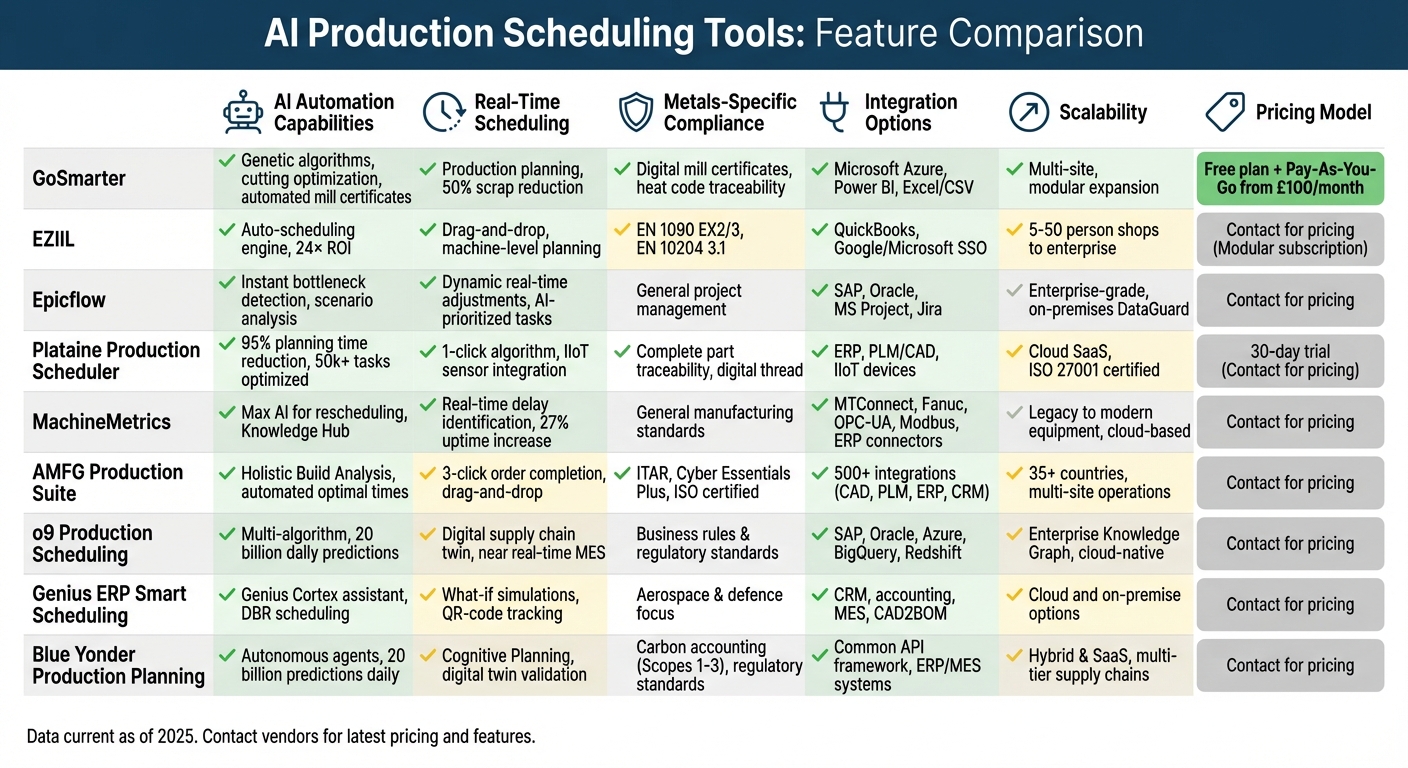AI Production Scheduling Tools Comparison for Metals Manufacturing