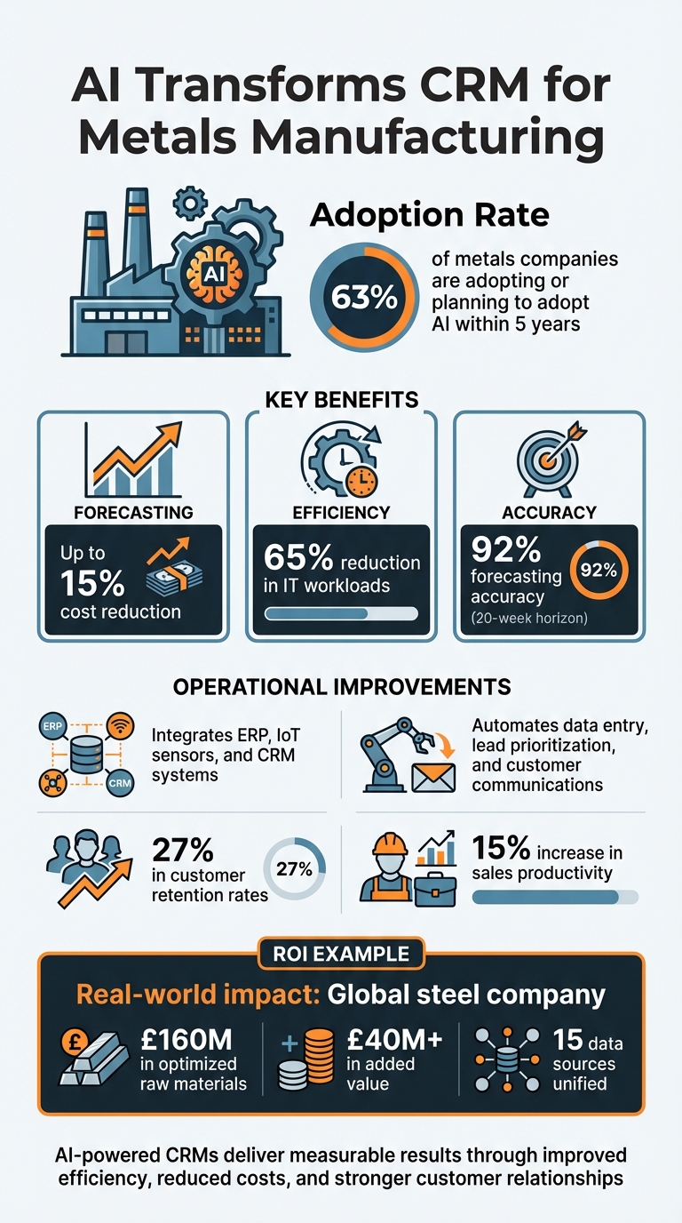 AI Impact on Metals Manufacturing CRM: Key Statistics and Benefits