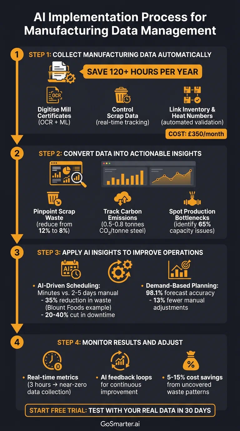 4-Step AI Implementation Process for Manufacturing Data Management