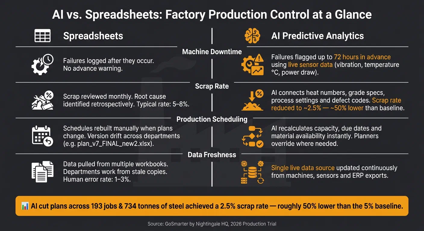 AI vs. Spreadsheets: Factory Production Control at a Glance