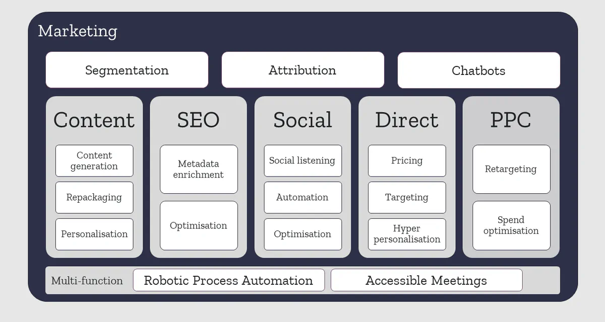 Artificial Intelligence for Marketers