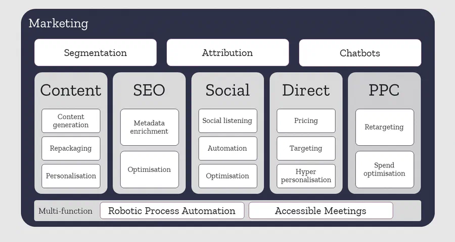 Artificial Intelligence for Marketers