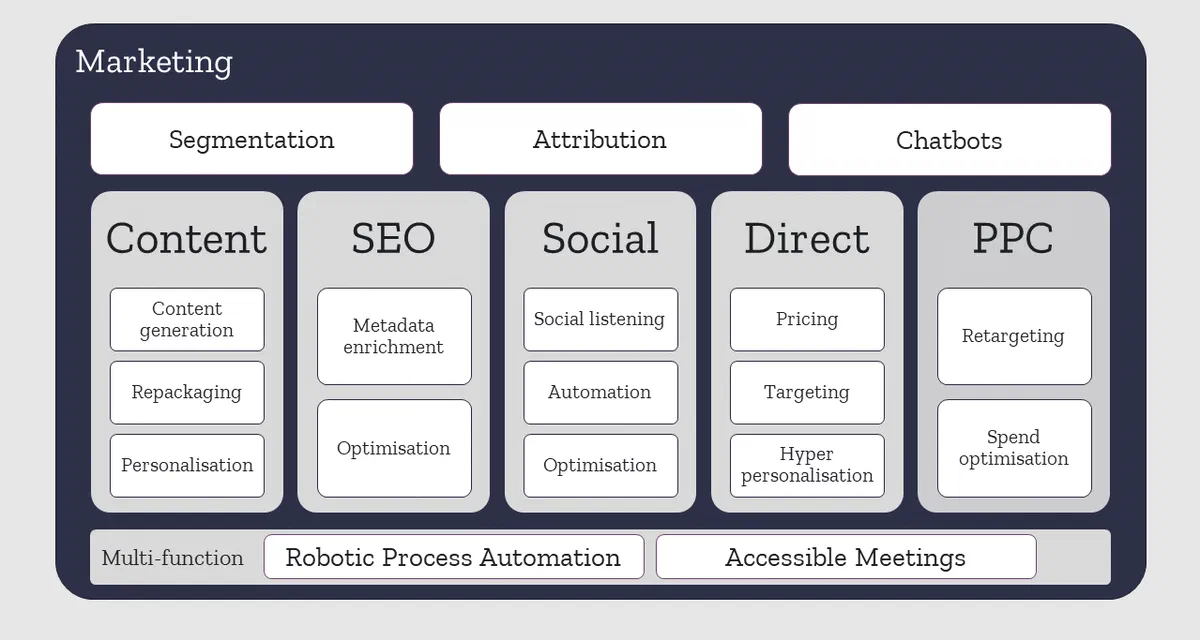 Artificial Intelligence for Marketers