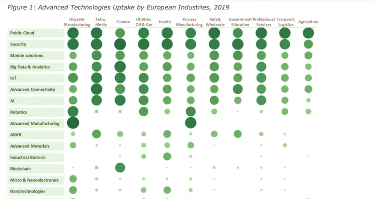 Artificial Intelligence growth in the EU
