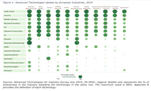 Chart for EU technologies uptake