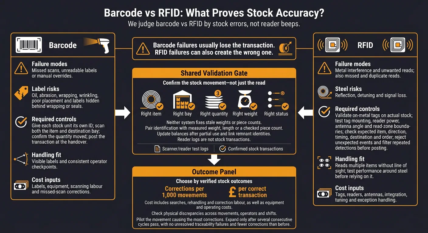 Barcode vs RFID: What Proves Stock Accuracy?