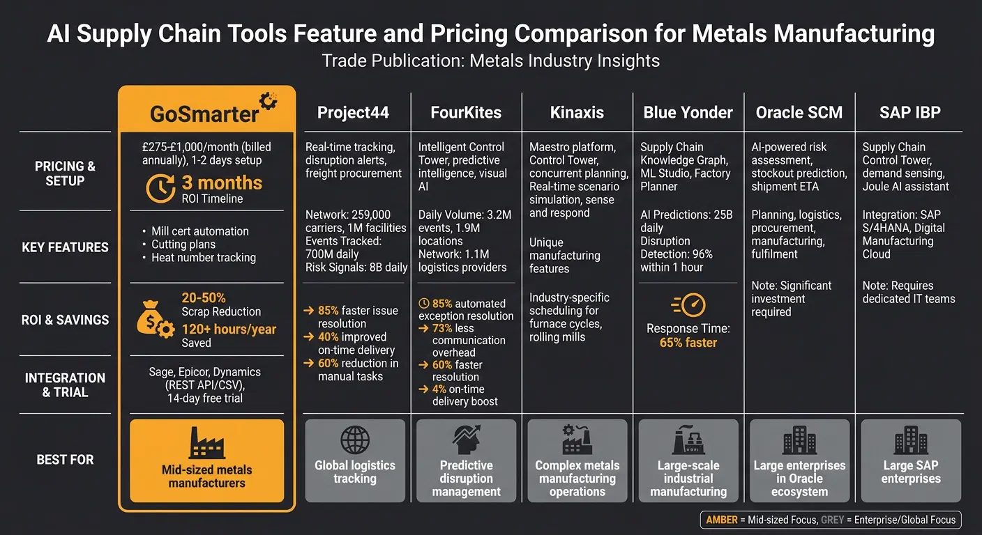 AI Supply Chain Tools Comparison for Metals Manufacturing