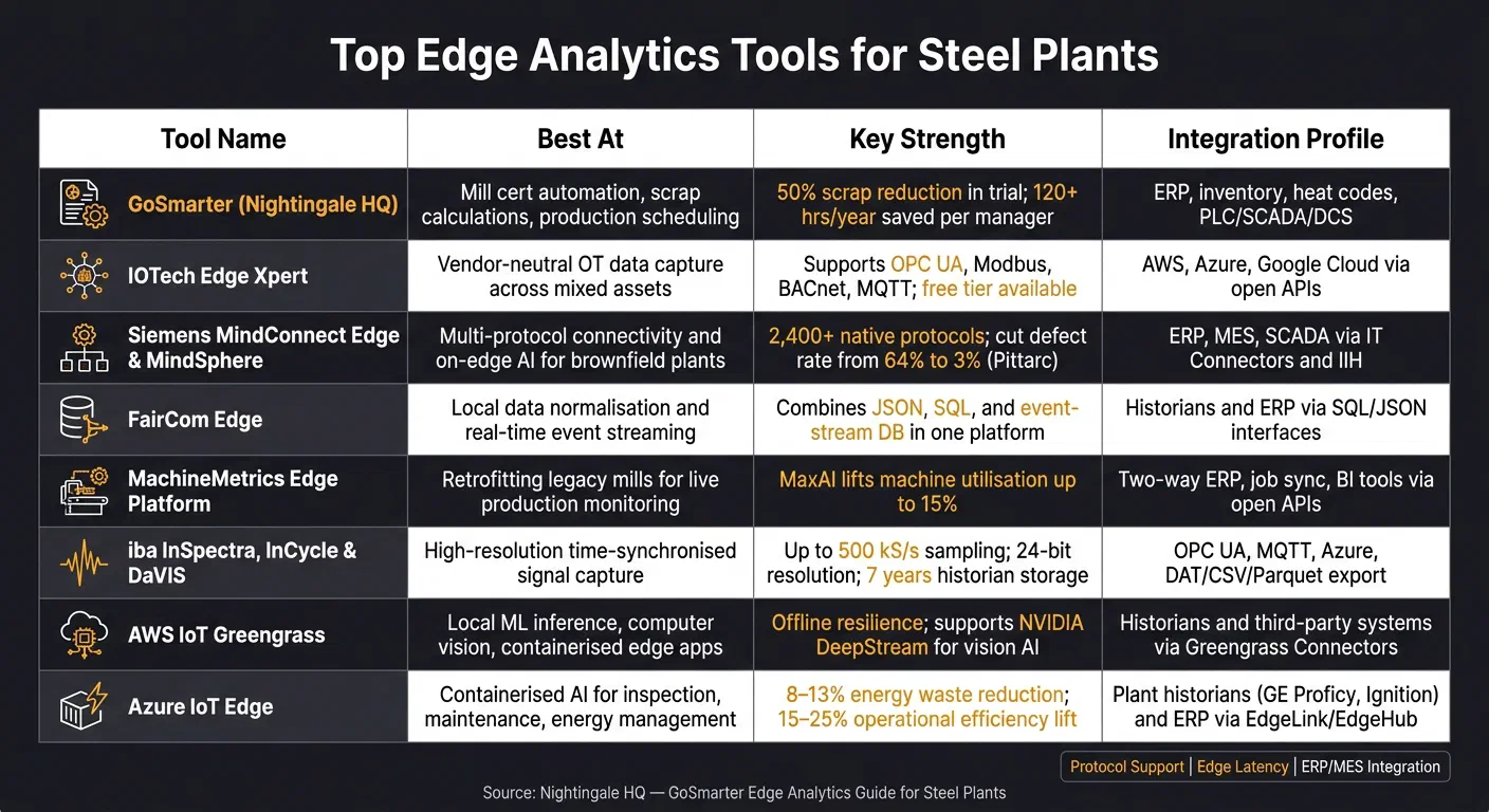 Top Edge Analytics Tools for Steel Plants: Feature Comparison