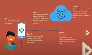 Diagram explaining decentralised AI predictive text