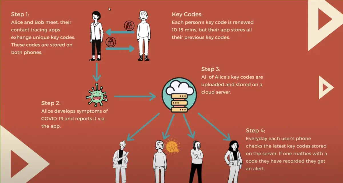 Breaking the chain with contact tracing