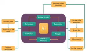 change model for AI diagram