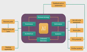 change model for AI diagram