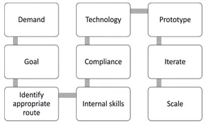solving problems with technology