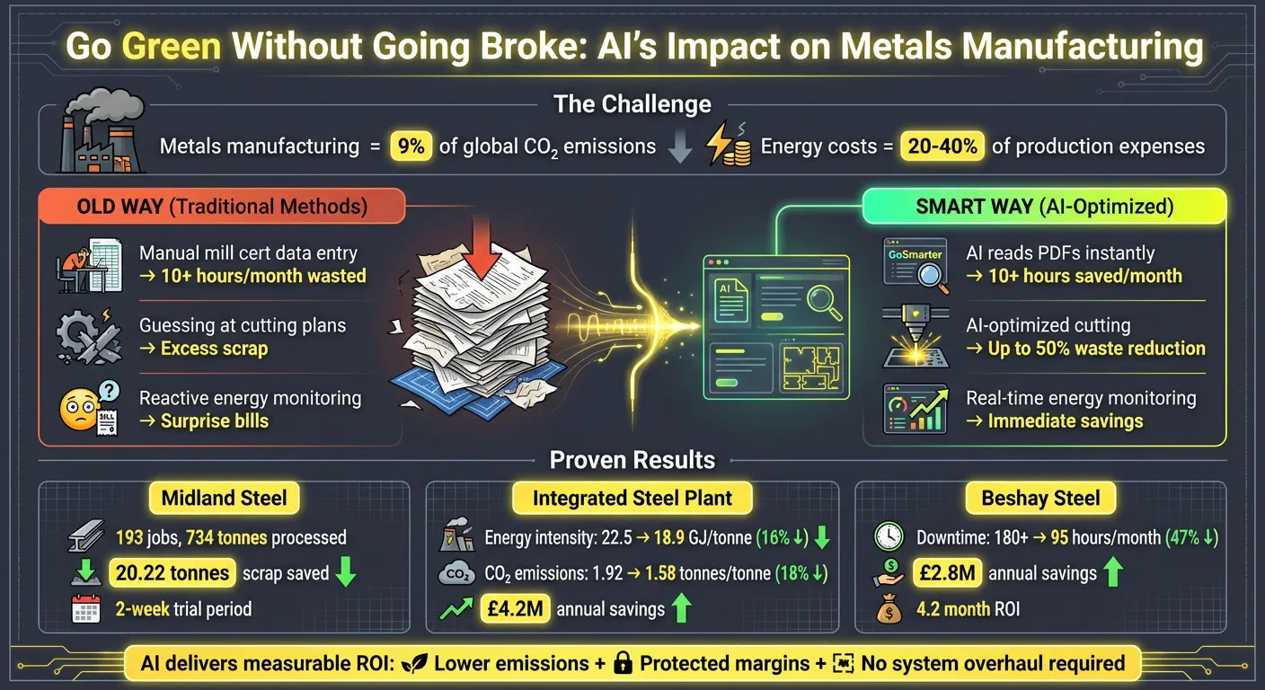 AI vs Traditional Methods in Metals Manufacturing: Cost and Emissions Impact