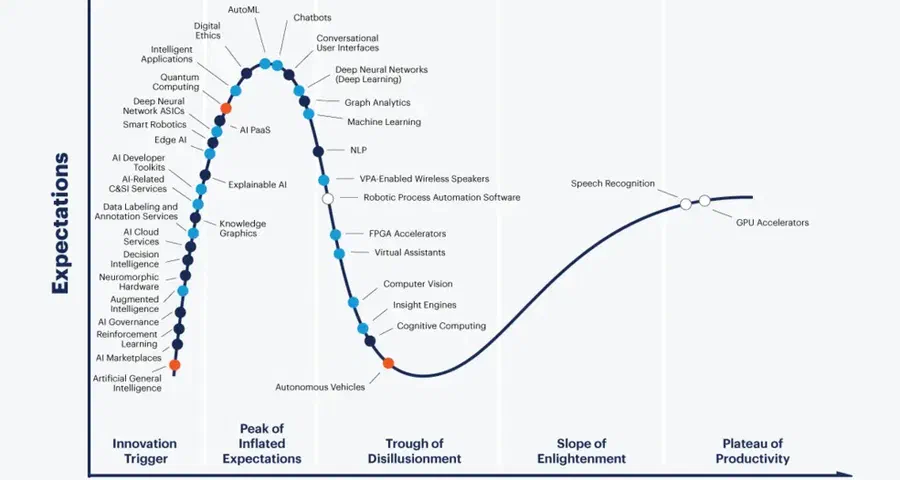 Decoding the hype around AI
