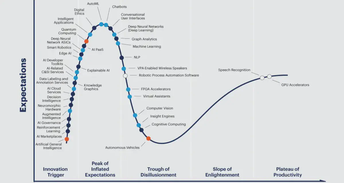 Decoding the hype around AI