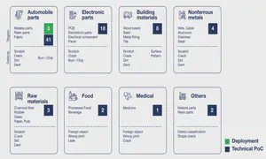 diagram explaining the areas within the different sectors that can benefit from computer vision