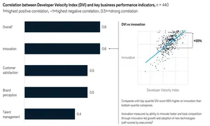 Correlation between Developer Velocity Index (DVI) and key business performance indicators