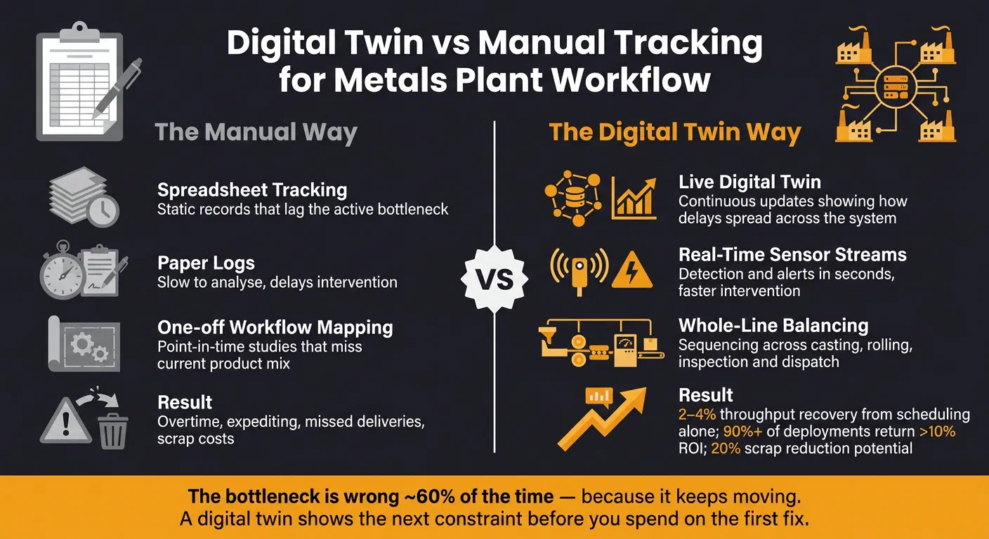 Digital Twin vs Manual Tracking: Factory Workflow Analysis for Metals Plants