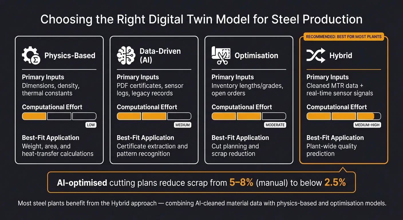 Digital Twin Model Types for Steel Production: A Quick Comparison Guide