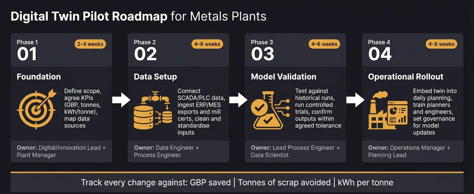 Digital Twin Pilot Roadmap for Metals Plants: 4 Phases to Live Deployment