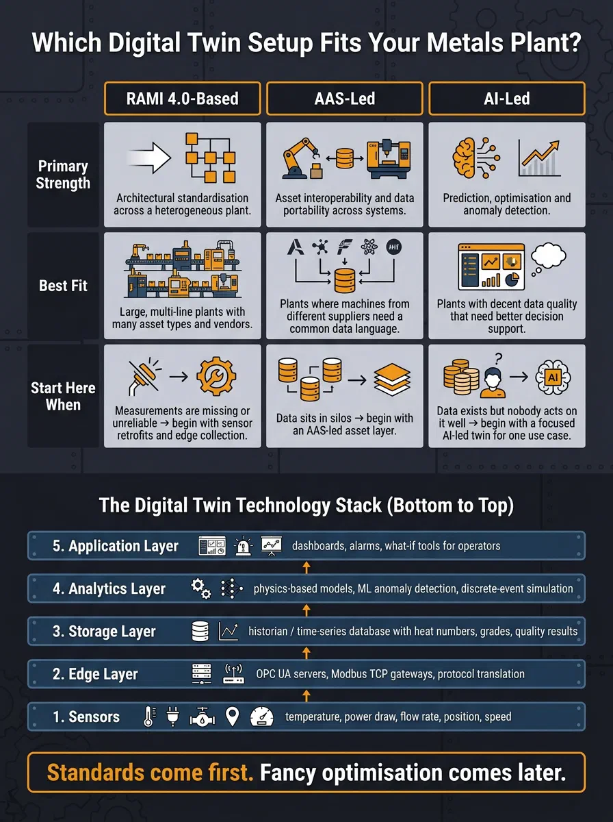 Digital Twin Stack vs. Plant Setup: Which Approach Fits Your Metals Plant?