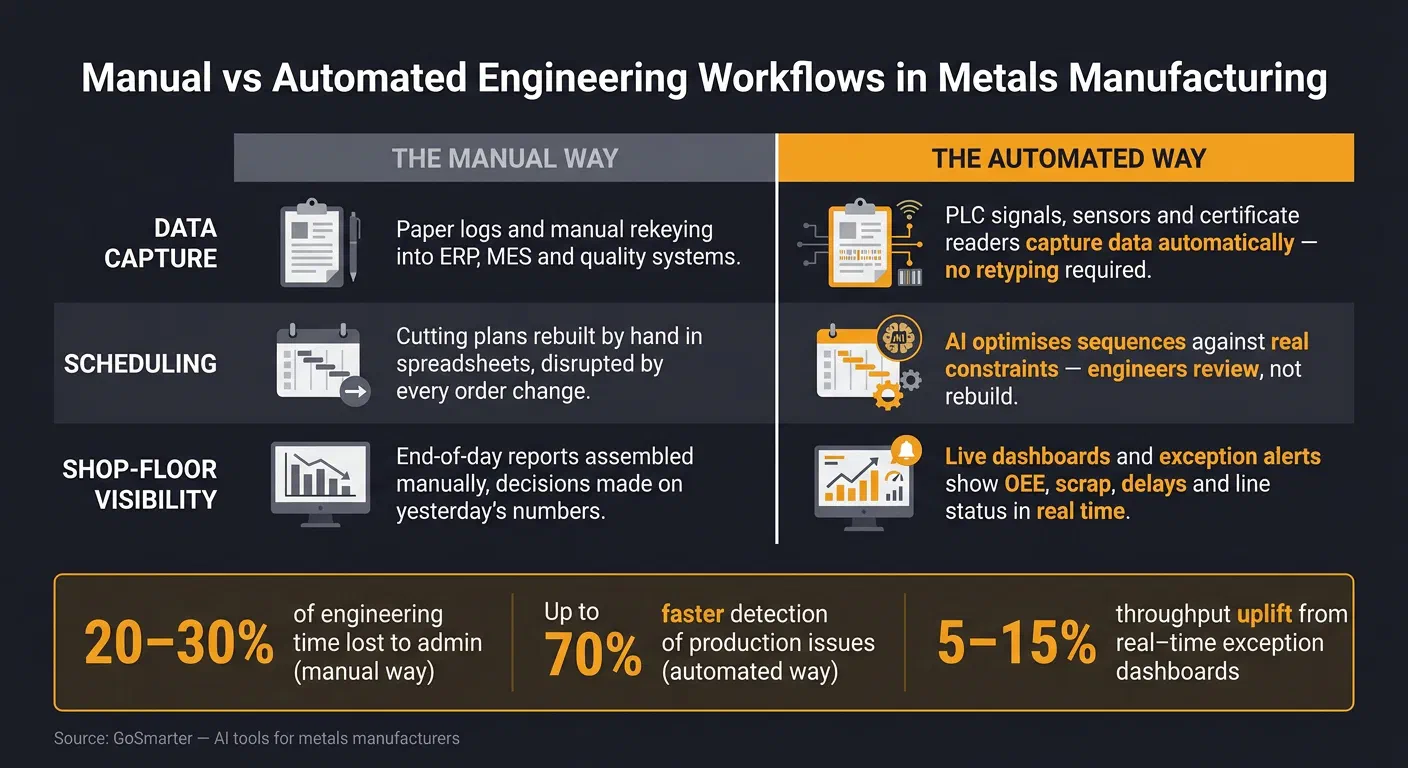 Manual vs Automated Engineering Workflows in Metals Manufacturing