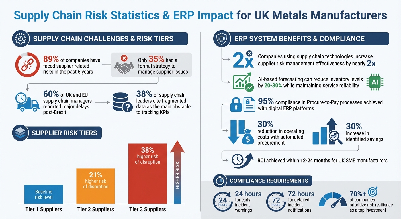 Supply Chain Risk Statistics and ERP Impact for UK Metals Manufacturers