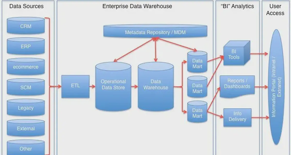 What is data warehousing?