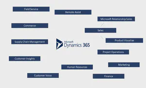 Dynamics 365 product map