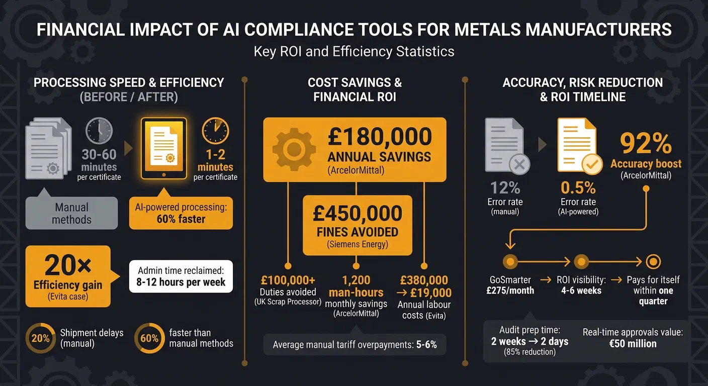 AI Compliance Tools ROI: Time Savings and Cost Reduction Statistics for Metals Manufacturers