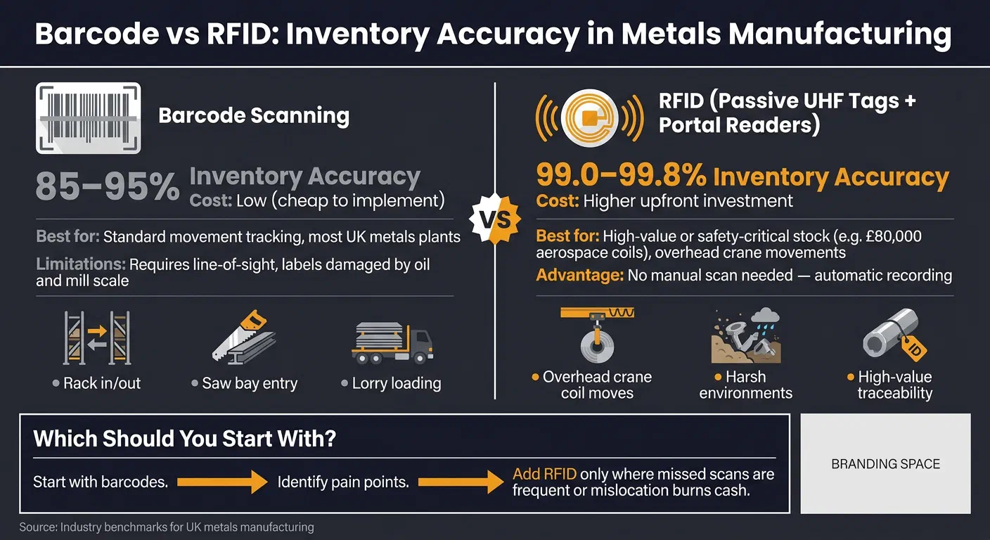 Barcode vs RFID Inventory Accuracy in Metals Manufacturing