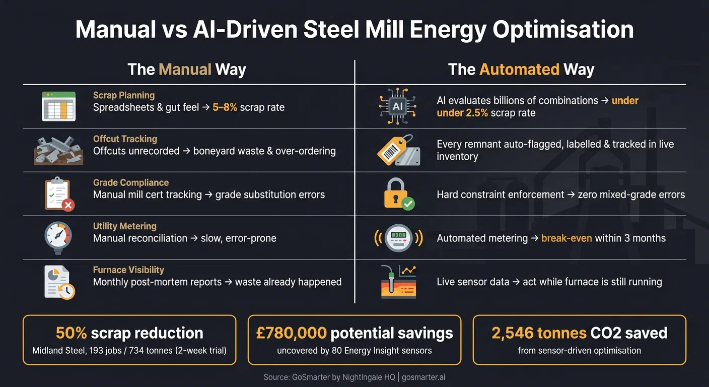Manual vs AI-Driven Steel Mill Energy Optimisation: Key Metrics