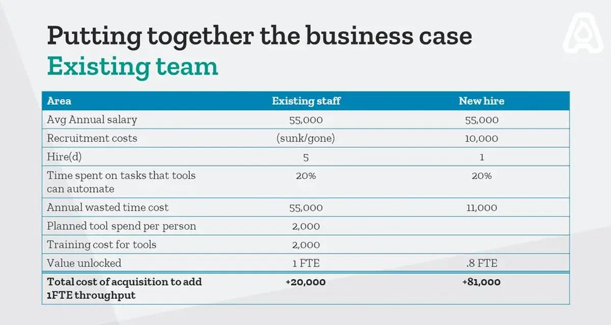 Investing in tools scales staff productivity