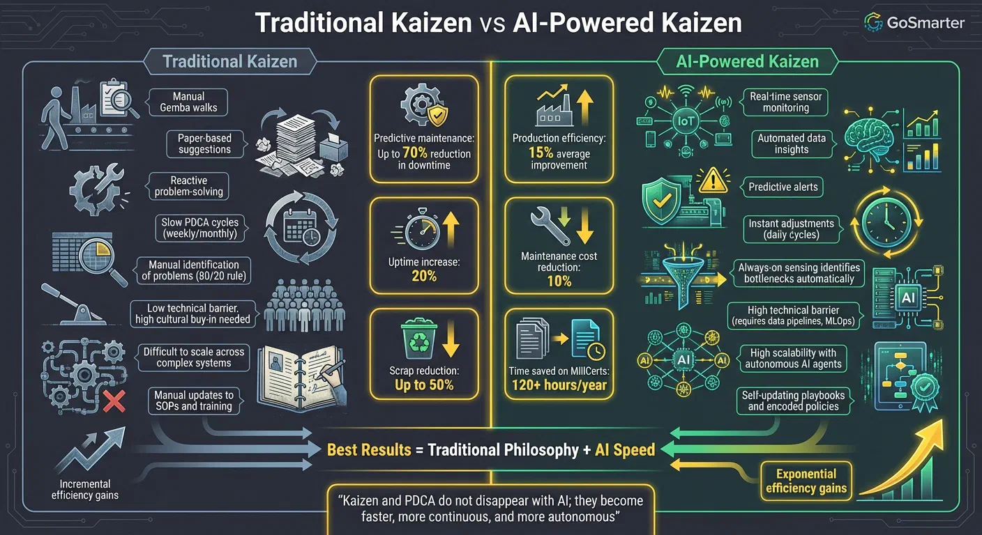 Traditional Kaizen vs AI-Powered Kaizen: Key Differences in Manufacturing