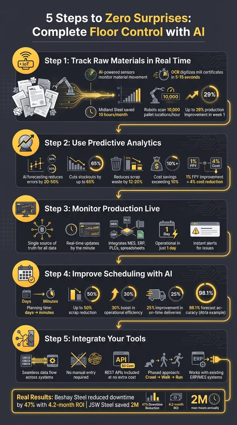 5-Step AI Implementation Process for Manufacturing Floor Control