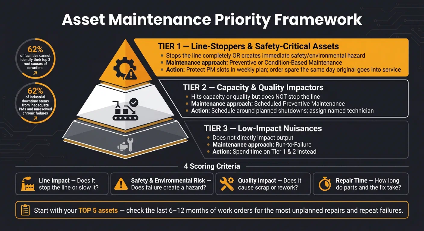Asset Maintenance Priority Framework: 3-Tier Ranking System