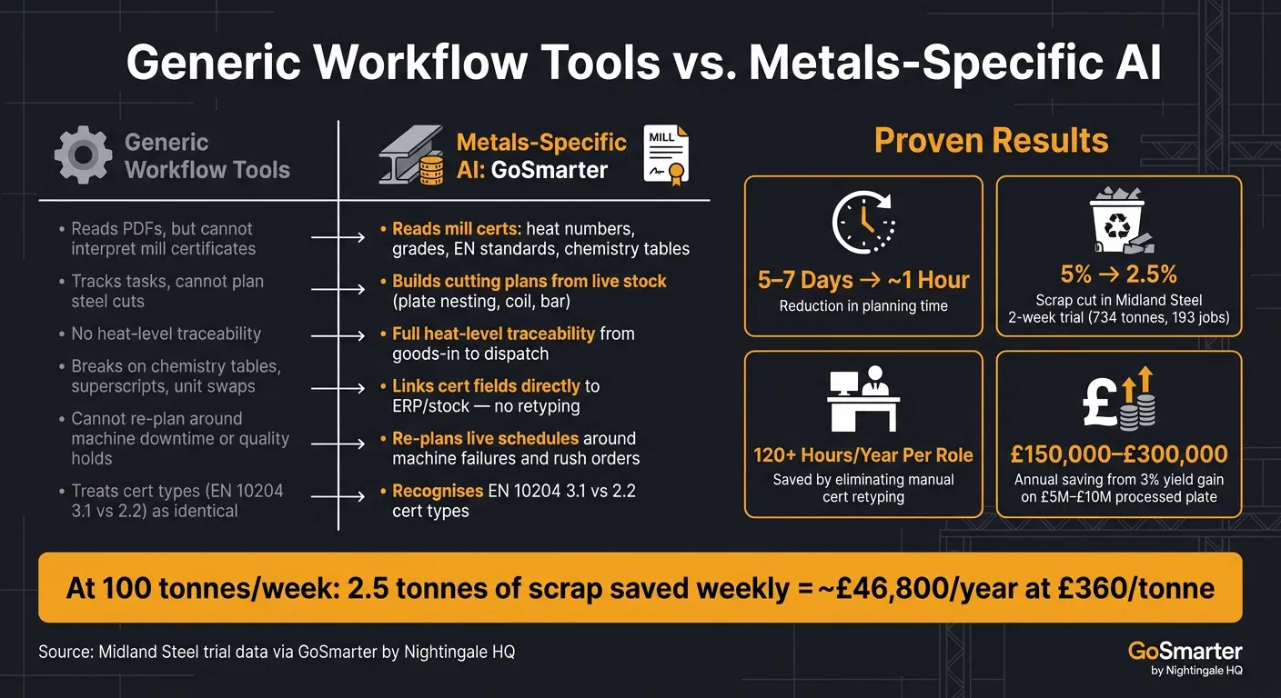 Generic Workflow Tools vs Metals-Specific AI: Key Differences & ROI