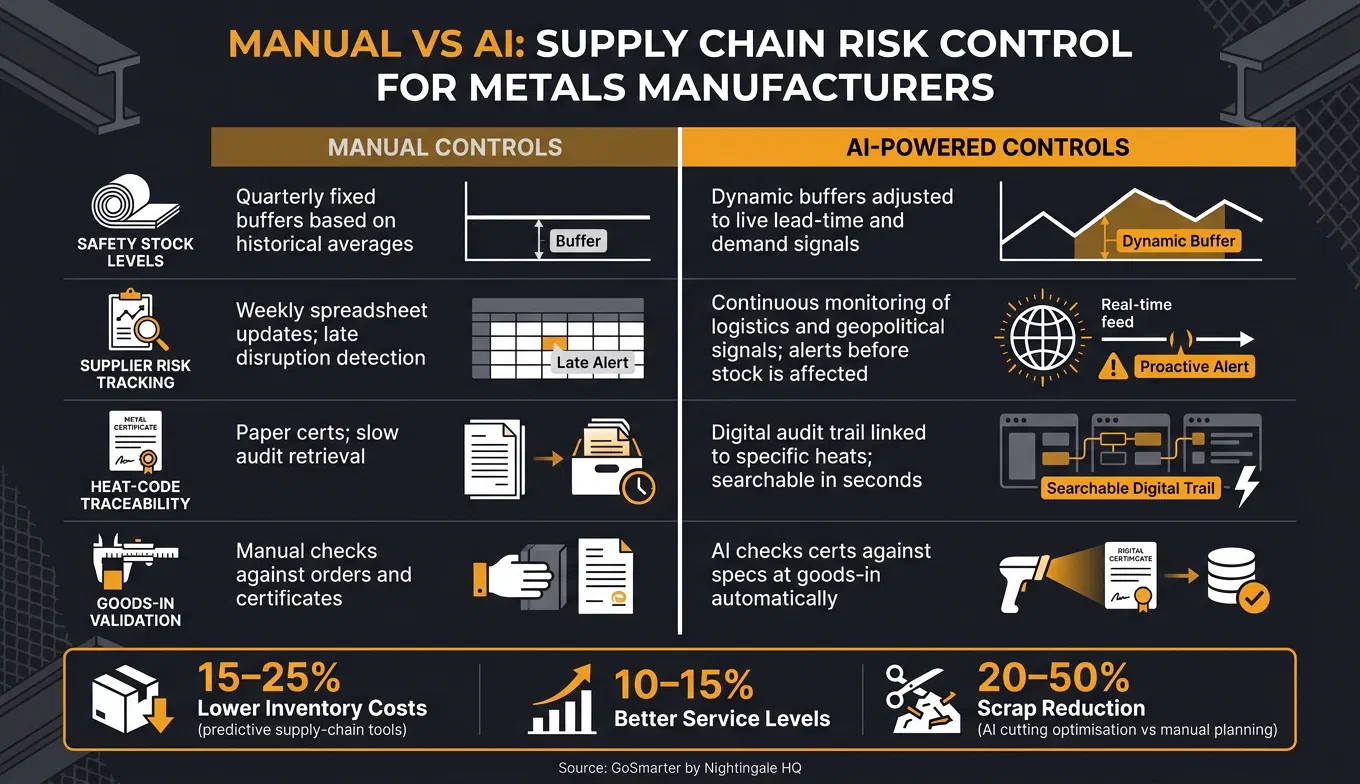 Manual vs AI Supply Chain Risk Control: Key Differences for Metals Manufacturers